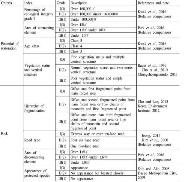 Table 2. Description of criteria and index for selection of priority restoration points