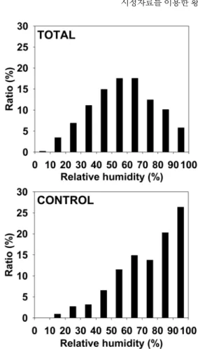 Fig. 6. Root mean square errors of PM 10  concentration calculated by the optimal regression equations obtained under the relative humidity (RH) conditions limited by the given threshold values.