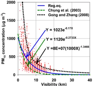 Fig. 7. Scatter diagram of visibility and PM10 concentration satisfying the threshold relative humidity condition (RH <