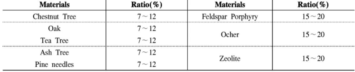 Table 1. Material mixture ratio for R-119 synthesis