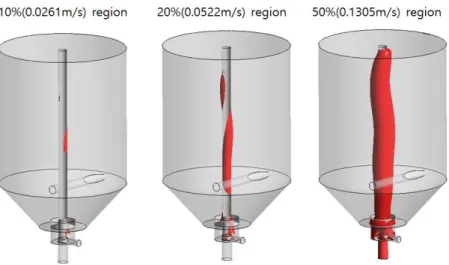 Figure 6. A schematic presentation of local velocity region from Shape 2