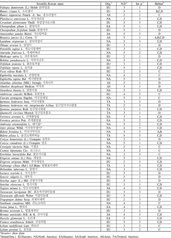 Table 6. The list of naturalized plants in Sohyeoncheon stream