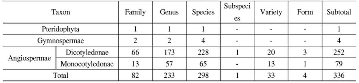 Table 1. The number of flora in Sohyeoncheon stream