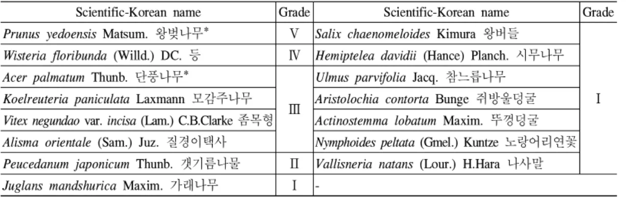 Table 5. The list of specific plants by floristic region in Sohyeoncheon stream