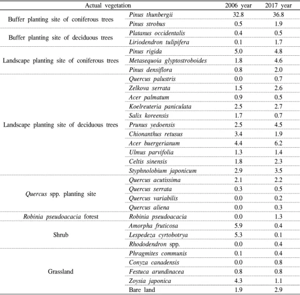 Table 1. Planting types from 2006 to 2017 (Area: %)