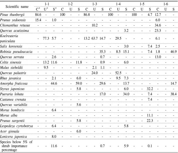 Table 4. Importance percentage of woody plants by belt-transect survey site in none removal area of understory vegetation양버즘나무 등은 현재 생육상태가 양호하였다.본 조사에서 가장 두드러지는 생육불량 양상은칡에 의한 수목 피압 피해가 확산되고 있다는점이었다