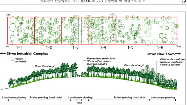 Figure 4. Analysis map of planting patterns and structure by belt-transect survey site in none removal area of understory vegetation 육하고 있었다
