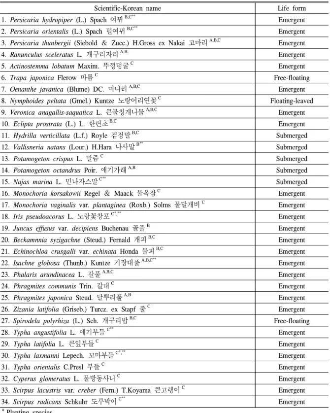 Table 5. The list of hydrophytes in Chunghyocheon stream