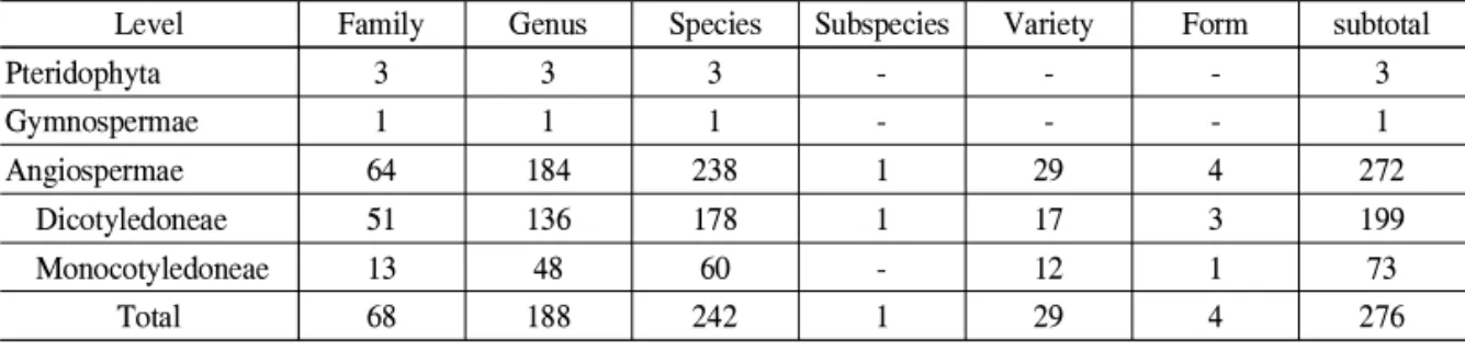 Table 1. The numbers of vascular plants in Chunghyocheon stream
