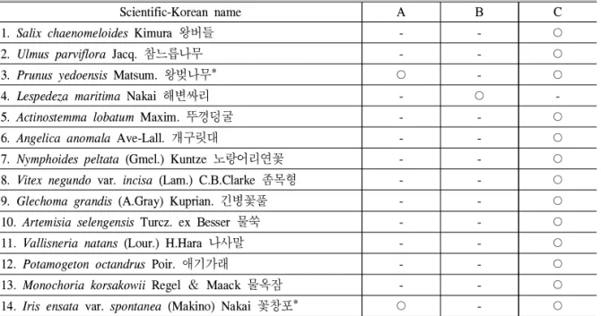 Table 2. The list of ecologically important species in Chunghyocheon stream
