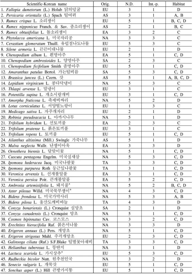 Table 3. The list of naturalized plants in Chunghyocheon stream