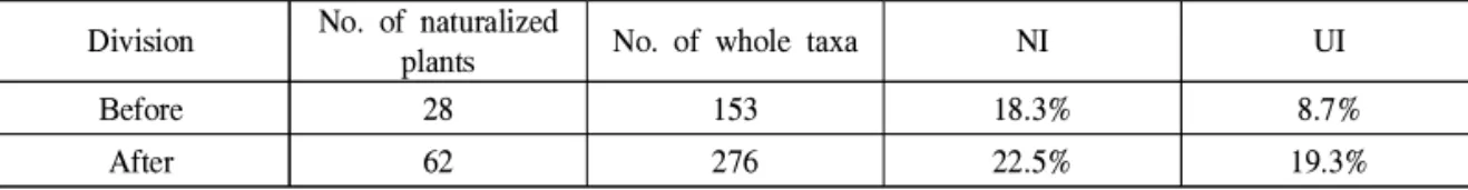 Table 4. The change of naturalized plant by restoration project