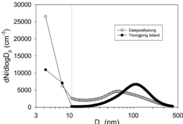 Fig. 1. Extended aerosol size distribution produced by combining the data from the SMPS and the three CPCs of different size cuts.