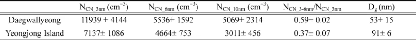 Table 1. Average aerosol concentrations at different size cuts, ratio of ultrafine (3~6 nm) to total aerosol concentration and geometric mean diameter at Daegwallyeong and Yeongjong Island.
