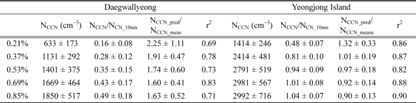 Table 2. Average CCN concentration (N CCN ) at various supersaturations, the ratio of N CCN  to N CCN_10nm , the ratio of N CCN_pred (predicted CCN concentration) to N CCN_meas  (measured CCN concentration), and the coefficient of determination (r 2 ) for 