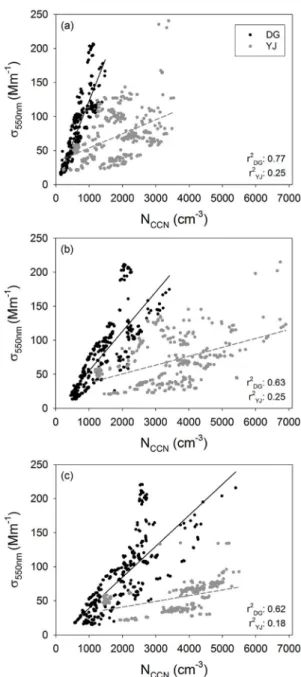 Fig. 6. Scatterplot of scattering coefficient versus NCCN at (a) 0.21%, (b) 0.53% and (c) 0.85% supersaturation for Daegwallyeong (DG) and Yeongjong Island (YJ)