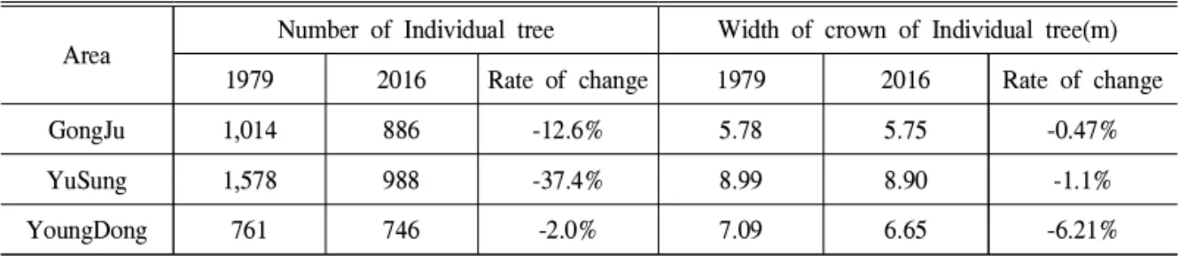 Table 2. Number and Width of crown of Individual tree of GongJu area, YoungDong, YuSung and Rate of change해 영상재배열(Image Resampling)과정을 거쳐2016년도에 촬영한 최신영상의 GSD를 80㎝급으로 변환하였다