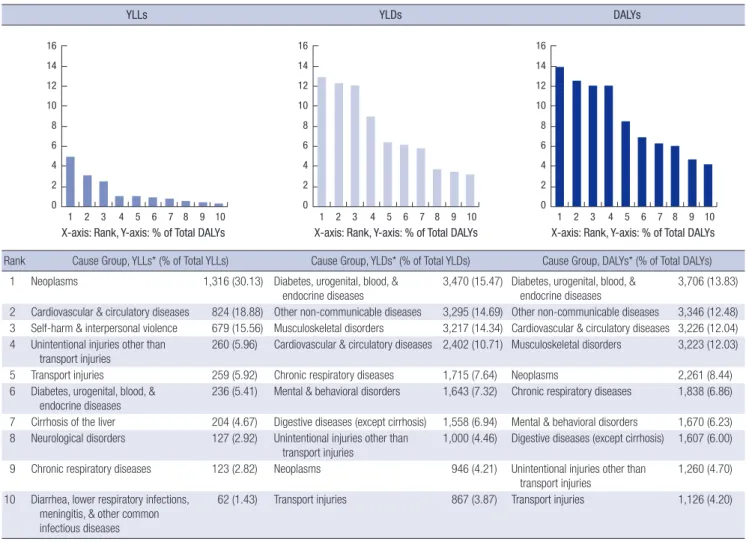 Fig. 3. Ten leading broad cause groups of YLLs, YLDs and DALYs, 2012. YLLs*, YLDs*, and DALYs* per 100,000 population