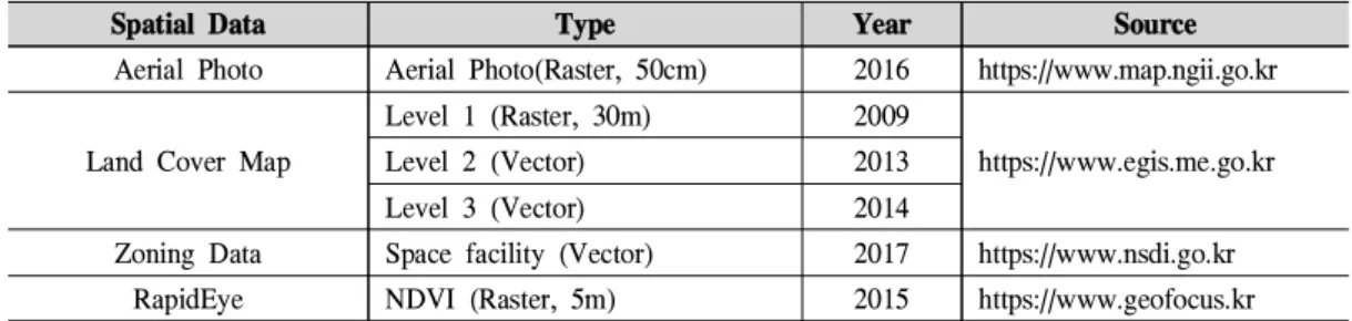 Table 1. Description of environmental spatial information