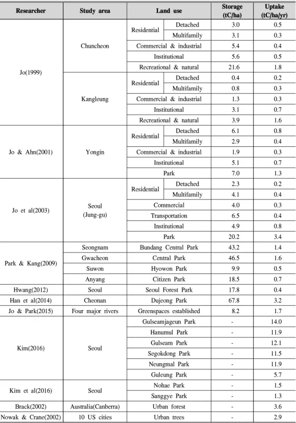 Table 2. Carbon storage and annual uptake by urban green spaces