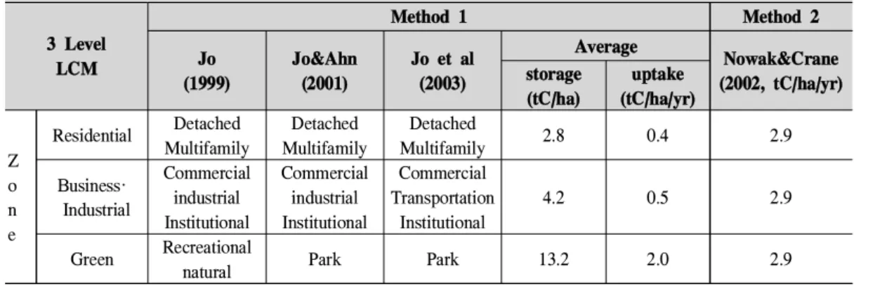 Table 4. Carbon sequestration in urban green spaces according to analysis methods3 LevelLCMMethod 1 Method 2Jo(1999)Jo&amp;Ahn(2001)Jo et al(2003)Average Nowak&amp;Crane (2002, tC/ha/yr)storage(tC/ha)uptake(tC/ha/yr)ZoneResidentialDetachedMultifamilyDetach