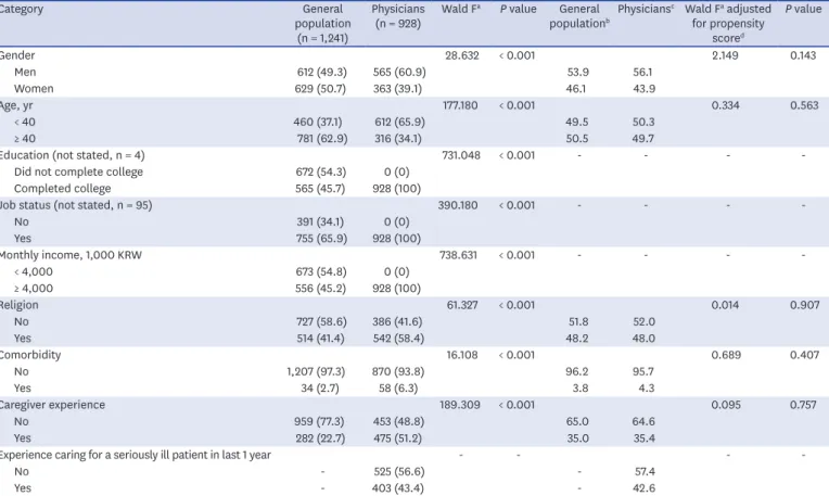 Table 1.  Characteristics of the general population and physicians before and after propensity score adjustment