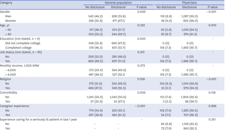 Table 3.  Univariate analysis for disclosing incurable illness to pediatric patients a