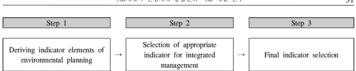 Figure 1. Three-step process for extracting integrated management indicator
