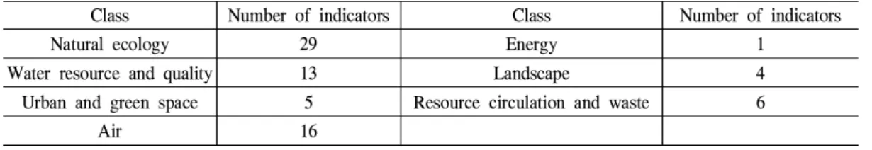 Table 4. Number of indicators included by category