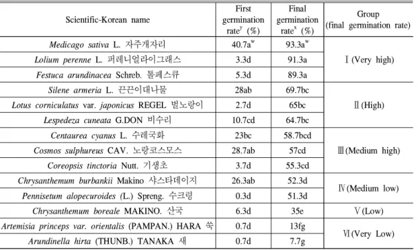 Table 1. First and final germination rate of 14 plant entries after seeding under the international seed testing association(ISTAz) condition