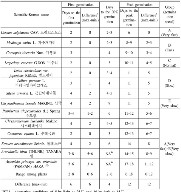 Table 2. Germination speed of 14 plant entries after seeding under the international seed testing association(ISTAz) condition