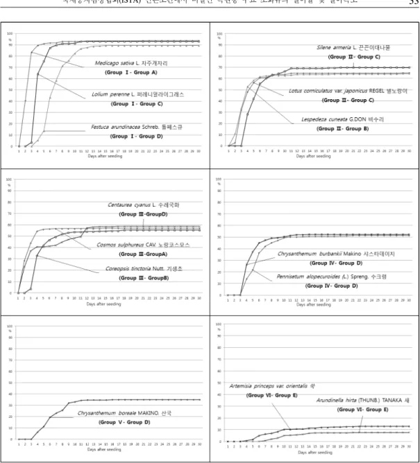 Figure 1. Daily cumulative germination pattern of 14 plant entries based on final germination rate(Group Ⅰ~Ⅵ) and germination speed (Group A~E).