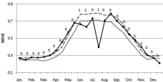 Fig. 5. Example of correction for the noisy pixels by using temporal continuity(dashed line: noisy NDVI, thick soild line: corrected NDVI).