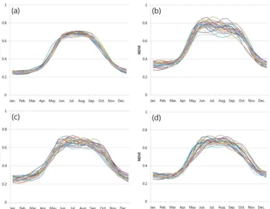 Fig. 6. Same as in Fig. 1 except for the corrected NDVI.