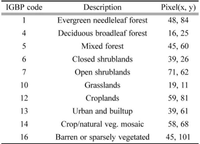 Table 2. Selected land covers and their location with the IGBP classification code.