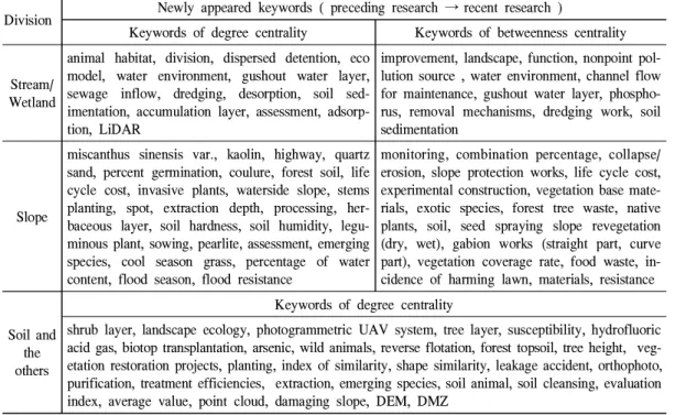 Table 3. Change of keywords about research trend of ecological restoration technology