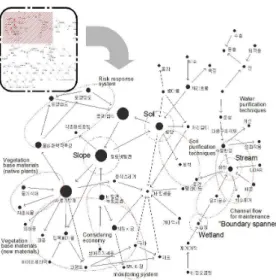 Figure 6. Analysis of betweenness centrality in ecological restoration technology