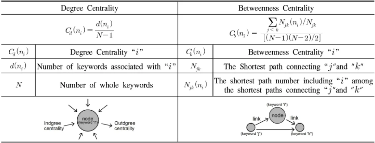 Table 1. The formula of centrality