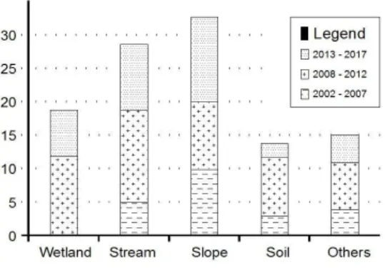 Figure 4. Analysis of Degree centrality in Soil field and the others