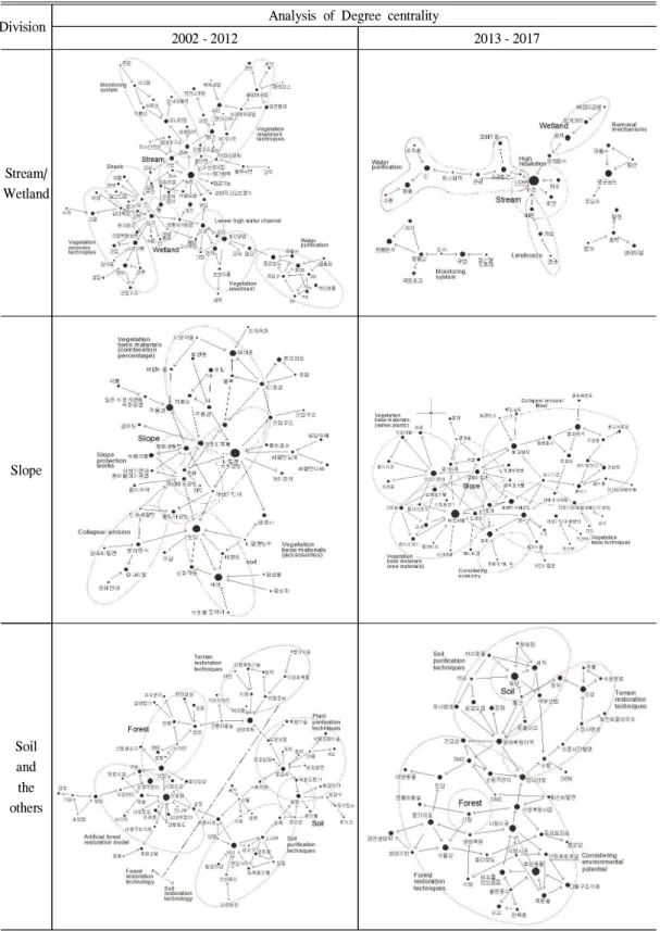Table 2. Analysis of Degree centrality among fields by research period