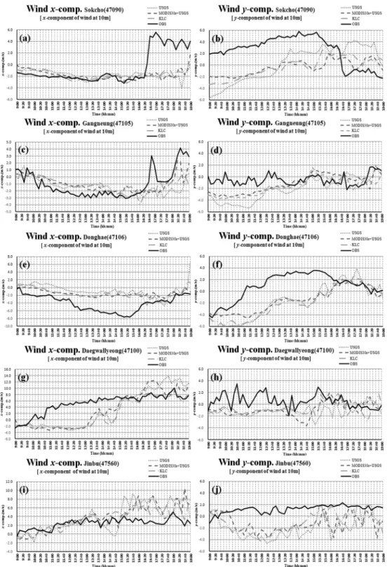 Fig. 10. Time series at 10 minutes intervals of x-component(left panels) and y-component(right panels) of wind from observation and the WRF simulations using USGS, MODIS30s+USGS and KLC land cover data, at Sokcho(a and b), Gangneung(c and d), Donghae(e and
