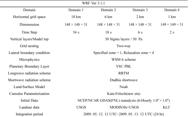 Table 1. Summary of the WRF Ver. 3.1.1 model configuration.