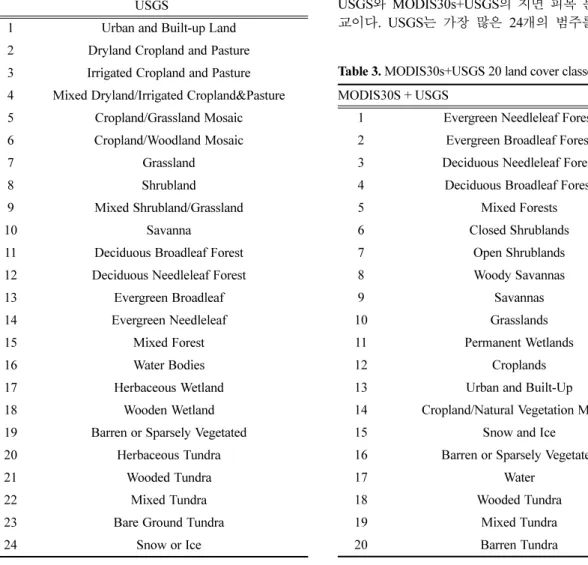 Table 3. MODIS30s+USGS 20 land cover classes.