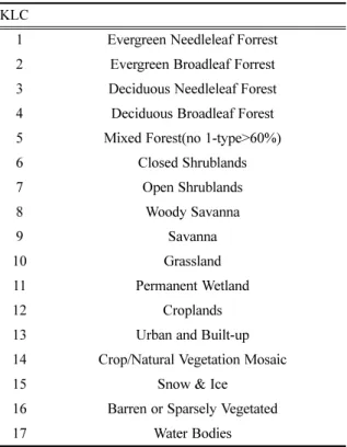 Table 4. KLC 17 land cover classes.