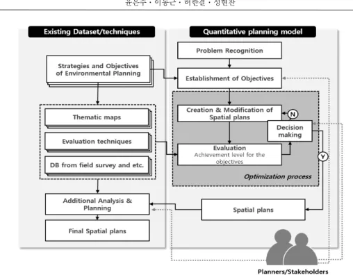 Figure 2. Quantitative planning system for the spatialization of environmental planning