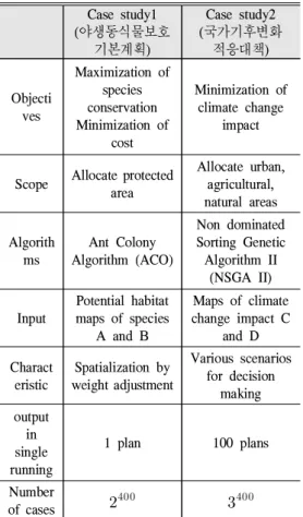 Table 3. Outline of the case study