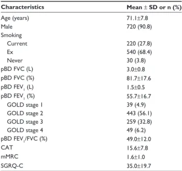 Table 1 Baseline characteristics of patients (n=790)