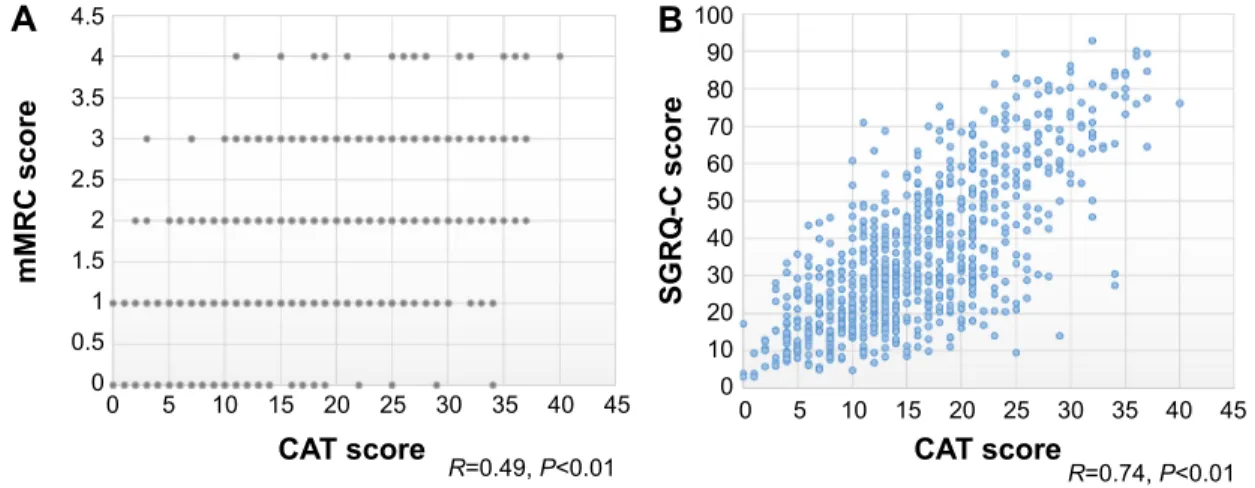 Figure 1 Correlation between CAT and other scores.