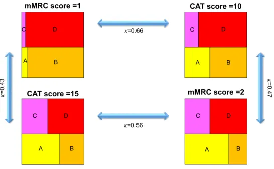 Figure 4 Classification of patients with COPD according to four cutoff points.