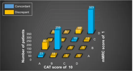Figure 5 Discrepancy between a CAT score of 10 and an mMRC score of 1.